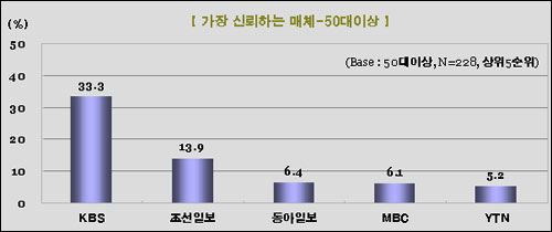 50대가 가장 신뢰하는 언론매체. 